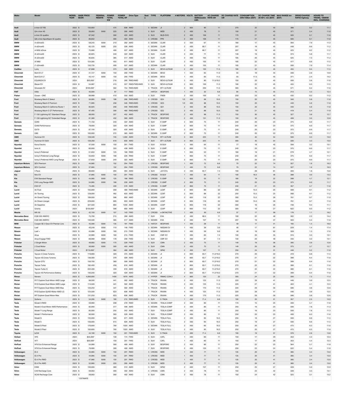 Electric Vehicles Sold In Canada (12-2022): Data and FAQ