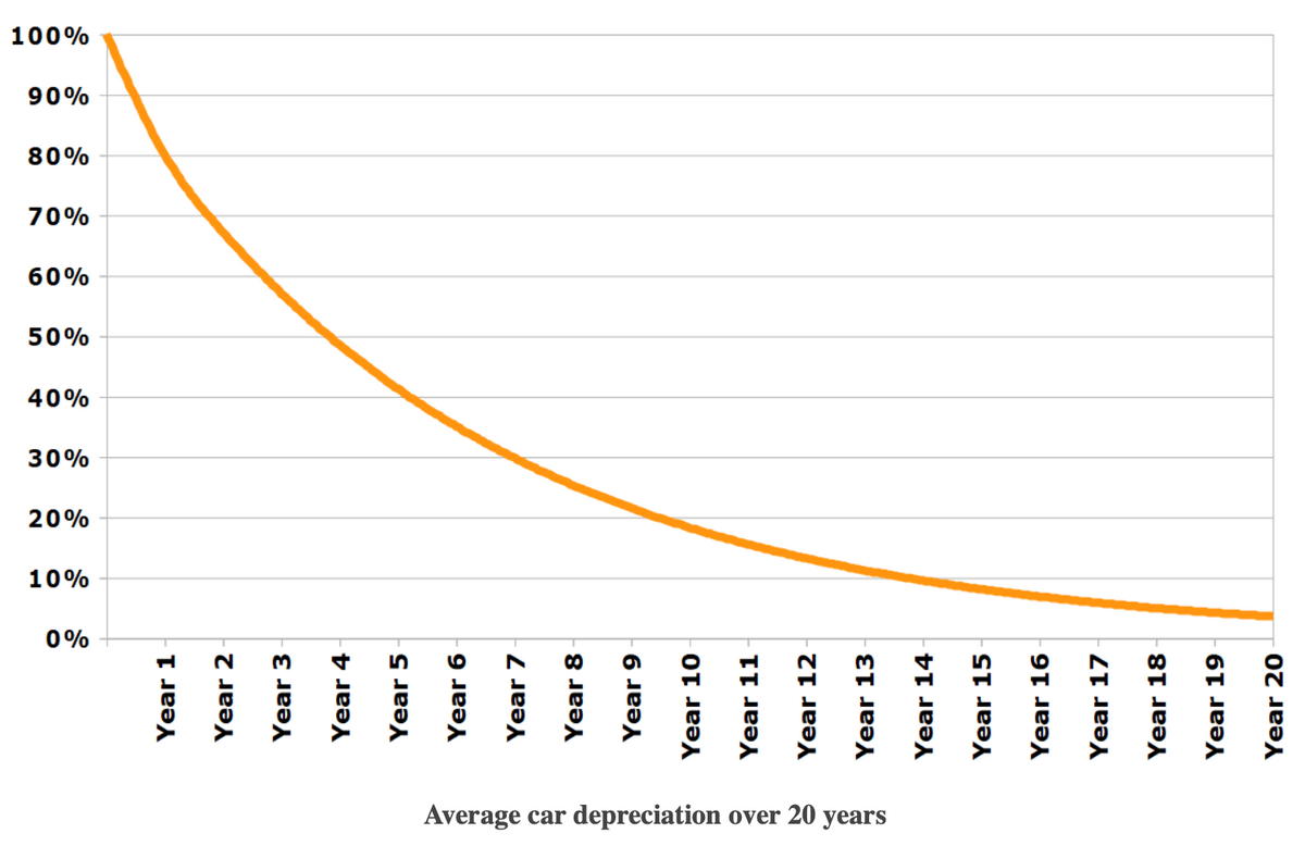 building-depreciation-curves-when-to-buy-and-sell