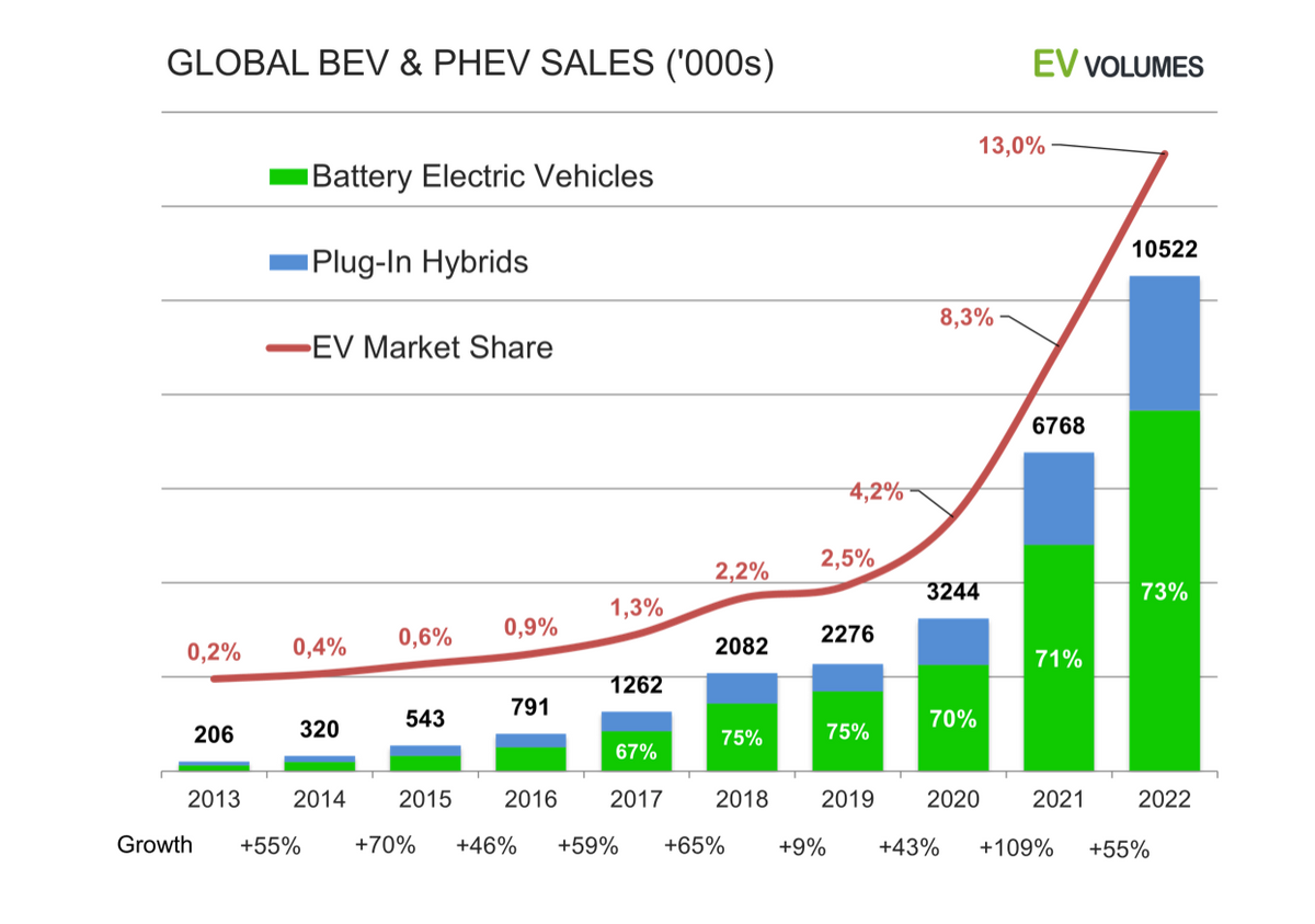 Peak Combustion Engine Vehicle Sales?